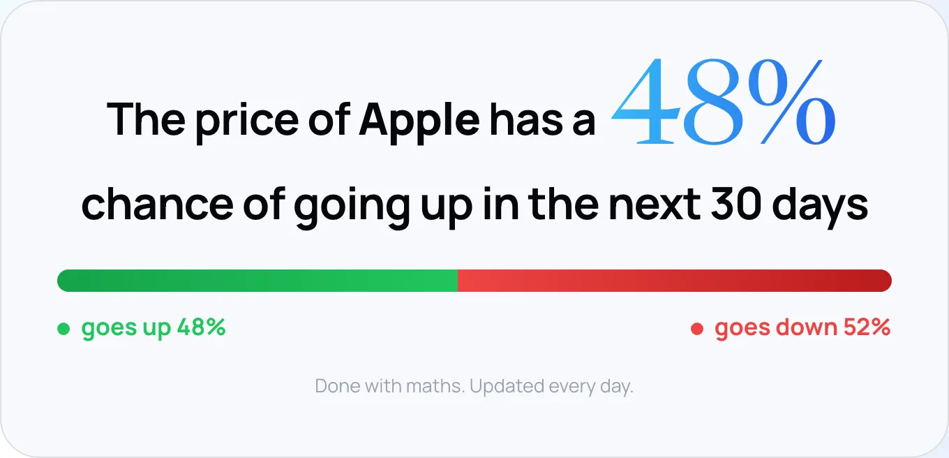 The ATLAS probability card for Apple: the chance the price goes up in the next 30 days